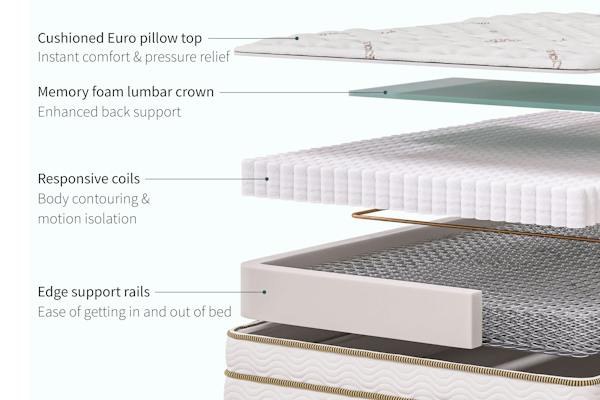 Layer diagram of the Saatva Classic showing the Euro pillow top, lumbar crown, coils and edge support